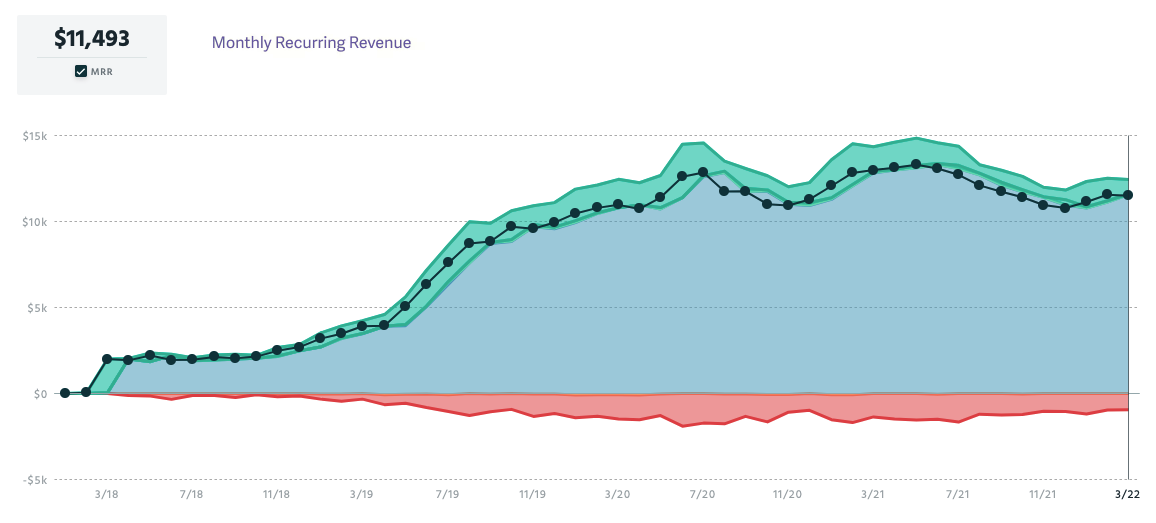 Recurring Revenue